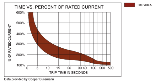 Trip Delay Curve 285 Series 