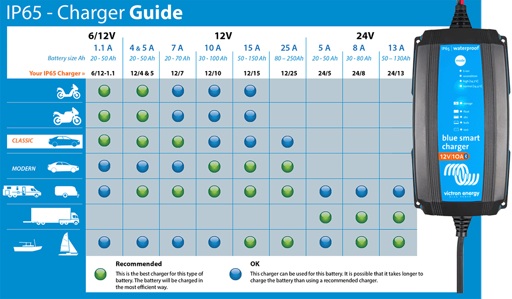 Victron Blue Smart IP65 Battery Charger Comparison Chart