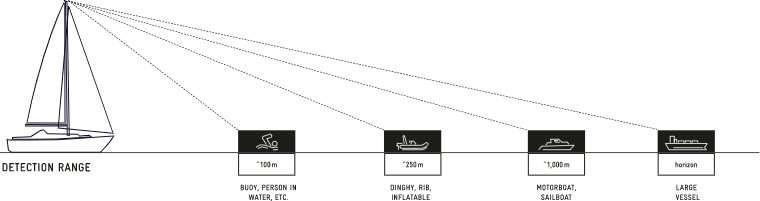 Oscar Detection Range