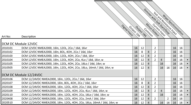 Empirbus NXT DCM Table