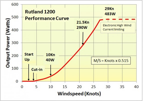 Rutland 1200 Wind Generator Performance Curve