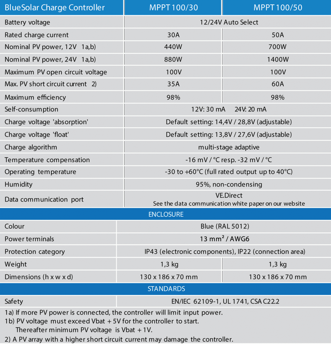 MPPT 100/30 & 100/50 Specifications