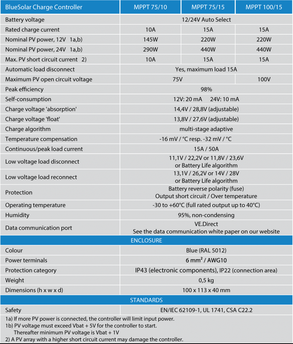 MPPT 75/10, 75/15 & MPPT 100/15 specifications