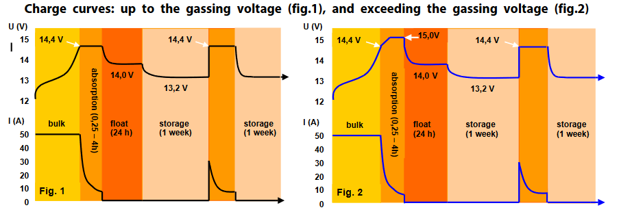 Charge curves: up to the gassing voltage and exceeding the gassing voltage
