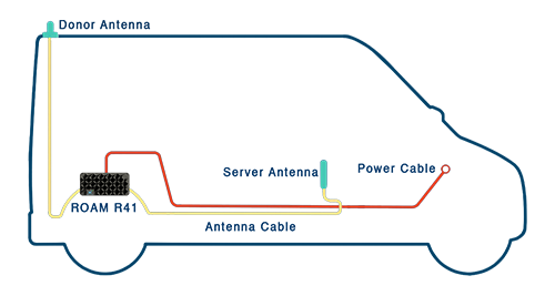 Typical setup of a CEL-FI ROAM R41 in a vehicle