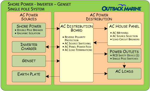 Shore - Inverter - Genset SP