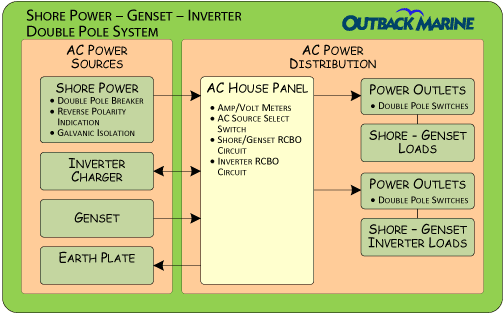 Shore - Inverter - Genset DP