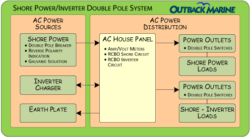 Shore - Inverter DP