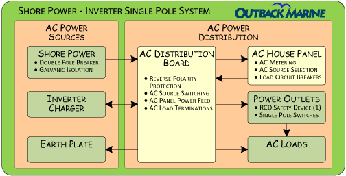 Shore - Inverter SP