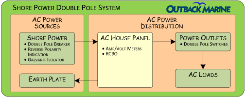 Marine Shore Power Wiring Diagram from www.outbackmarine.com.au