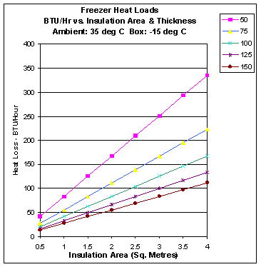 Marine Refrigeration Freezer Insulation Chart