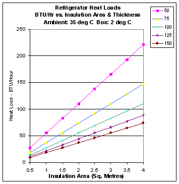 Marine Refrigeration Insulation Chart